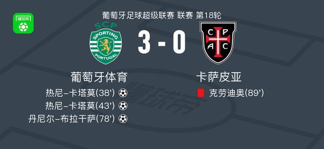 球天下体育-葡萄牙体育3-0大胜卡萨皮亚，热尼-卡塔莫双响，丹尼尔-布拉干萨破门