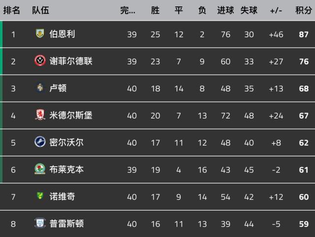 球天下体育-提前7轮重返英超！英冠菜鸟孔帕尼交出满分答卷