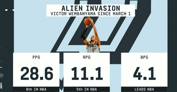 球天下体育官网-毁天灭地！3月以来文班场均4.1帽领跑全联盟 28.6分第8&amp;11.1板第5